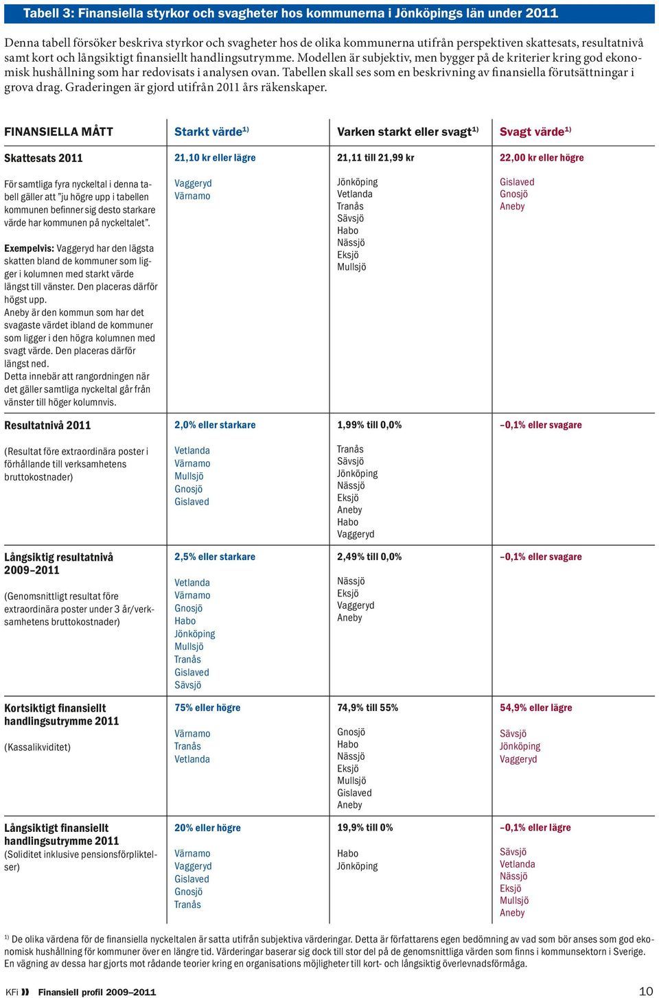 Tabellen skall ses som en beskrivning av finansiella förutsättningar i grova drag. Graderingen är gjord utifrån 2011 års räkenskaper.