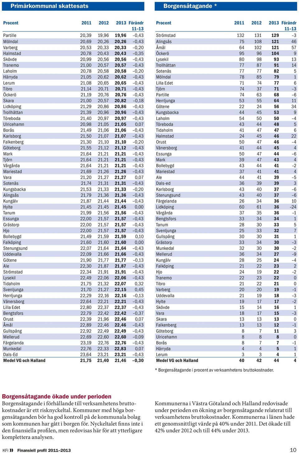 21,19 20,76 20,76 0,43 Skara 21,00 20,57 20,82 0,18 Lidköping 21,29 20,86 20,86 0,43 Trollhättan 21,39 20,96 20,96 0,43 Töreboda 21,40 20,97 20,97 0,43 Ulricehamn 20,98 21,05 21,05 0,07 Borås 21,49