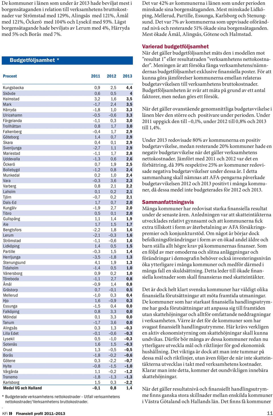 Mest minskade Lidköping, Mellerud, Partille, Essunga, Karlsborg och Stenungsund. Det var 7% av kommunerna som uppvisade oförändrad nivå och resterande 51% ökade sina borgensåtaganden.