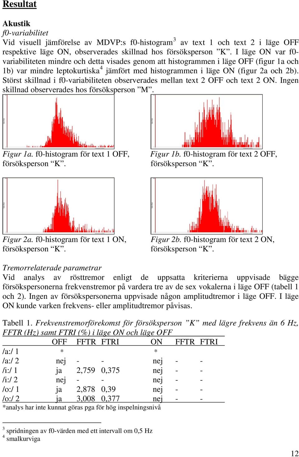 Störst skillnad i f0-variabiliteten observerades mellan text 2 OFF och text 2 ON. Ingen skillnad observerades hos försöksperson M. Figur 1a. f0-histogram för text 1 OFF, försöksperson K. Figur 1b.