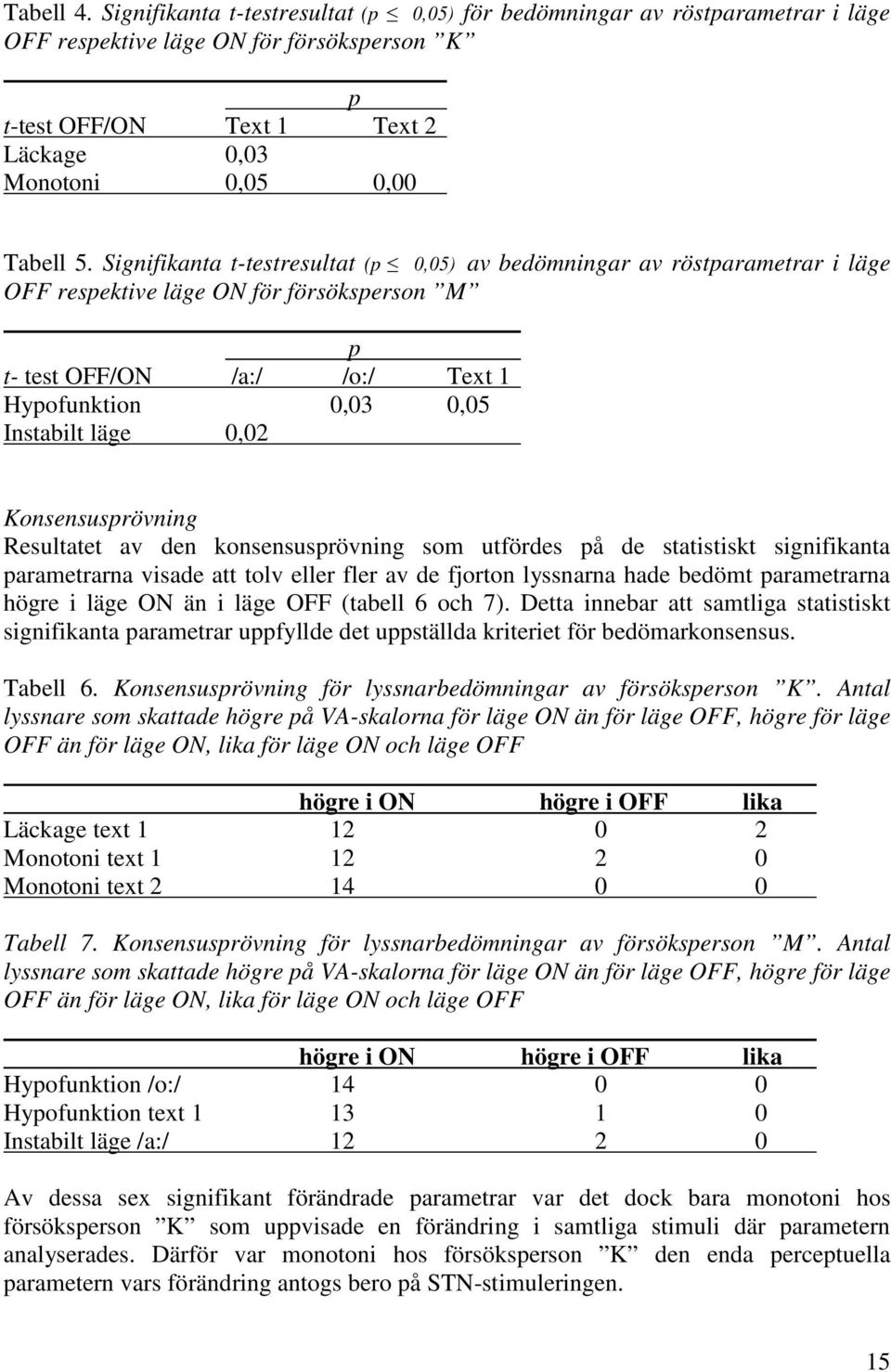 Signifikanta t-testresultat (p 0,05) av bedömningar av röstparametrar i läge OFF respektive läge ON för försöksperson M p t- test OFF/ON /a:/ /o:/ Text 1 Hypofunktion 0,03 0,05 Instabilt läge 0,02
