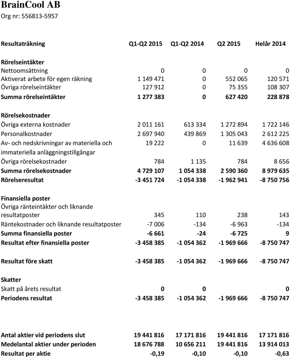 439 869 1 305 043 2 612 225 Av- och nedskrivningar av materiella och 19 222 0 11 639 4 636 608 immateriella anläggningstillgångar Övriga rörelsekostnader 784 1 135 784 8 656 Summa rörelsekostnader 4