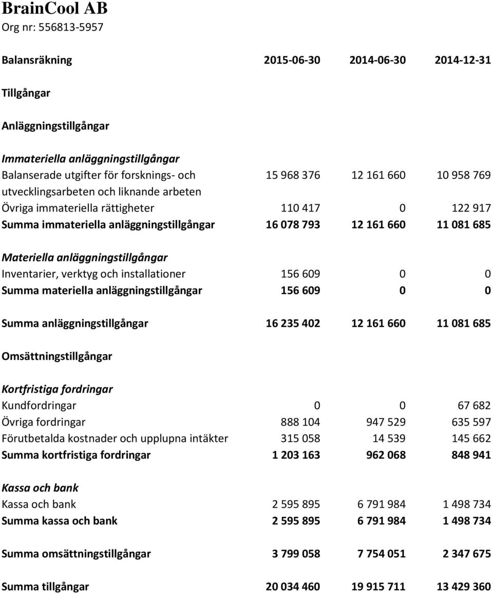 anläggningstillgångar Inventarier, verktyg och installationer 156 609 0 0 Summa materiella anläggningstillgångar 156 609 0 0 Summa anläggningstillgångar 16 235 402 12 161 660 11 081 685