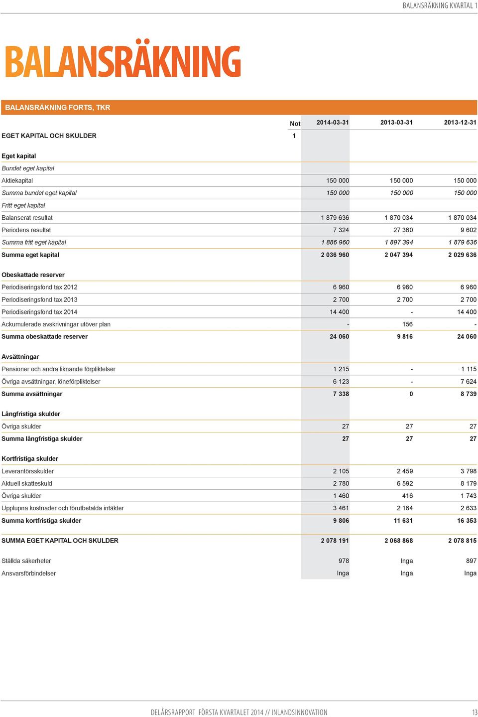 394 1 879 636 Summa eget kapital 2 036 960 2 047 394 2 029 636 Obeskattade reserver Periodiseringsfond tax 2012 6 960 6 960 6 960 Periodiseringsfond tax 2013 2 700 2 700 2 700 Periodiseringsfond tax