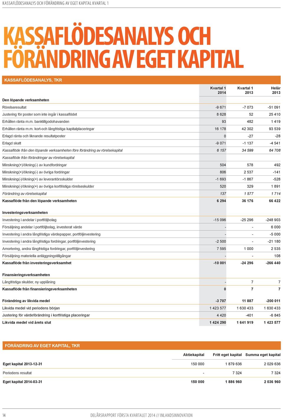 m. banktillgodohavanden 93 482 1 419 Erhållen ränta m.m. kort-och långfristiga kapitalplaceringar 16 178 42 302 93 539 Erlagd ränta och liknande resultatposter 0-27 -28 Erlagd skatt -9 071-1 137-4