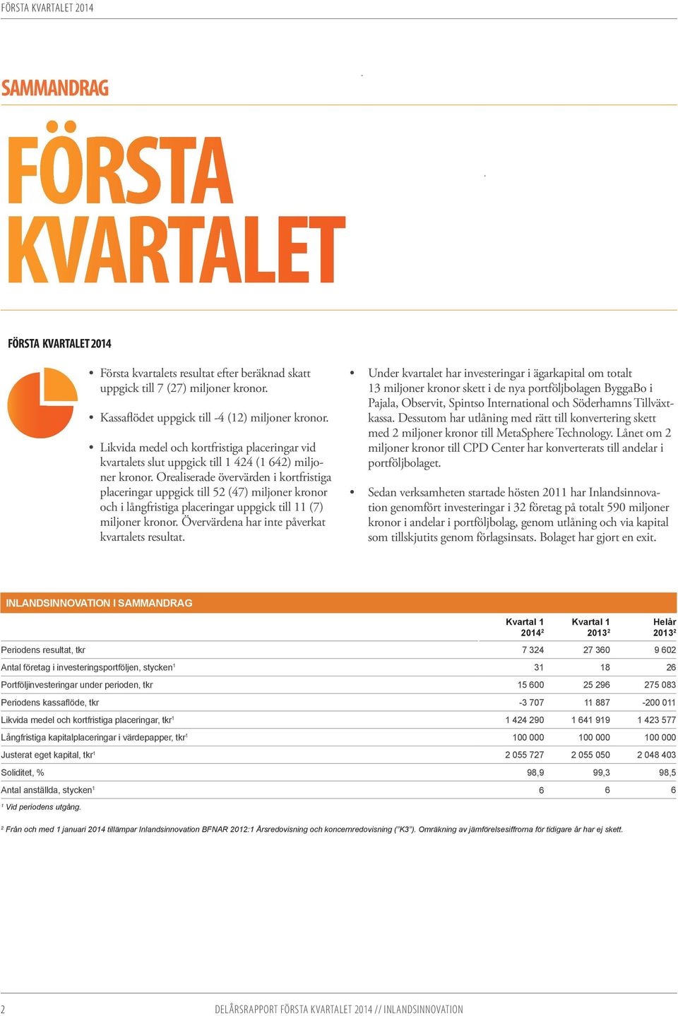 641 919 1 423 577 Långfristiga kapitalplaceringar i värdepapper, tkr 1 100 000 100 000 100 000 Justerat eget kapital, tkr 1 2 055 727 2 055 050 2 048 403 Soliditet, % 98,9 99,3 98,5 Antal anställda,