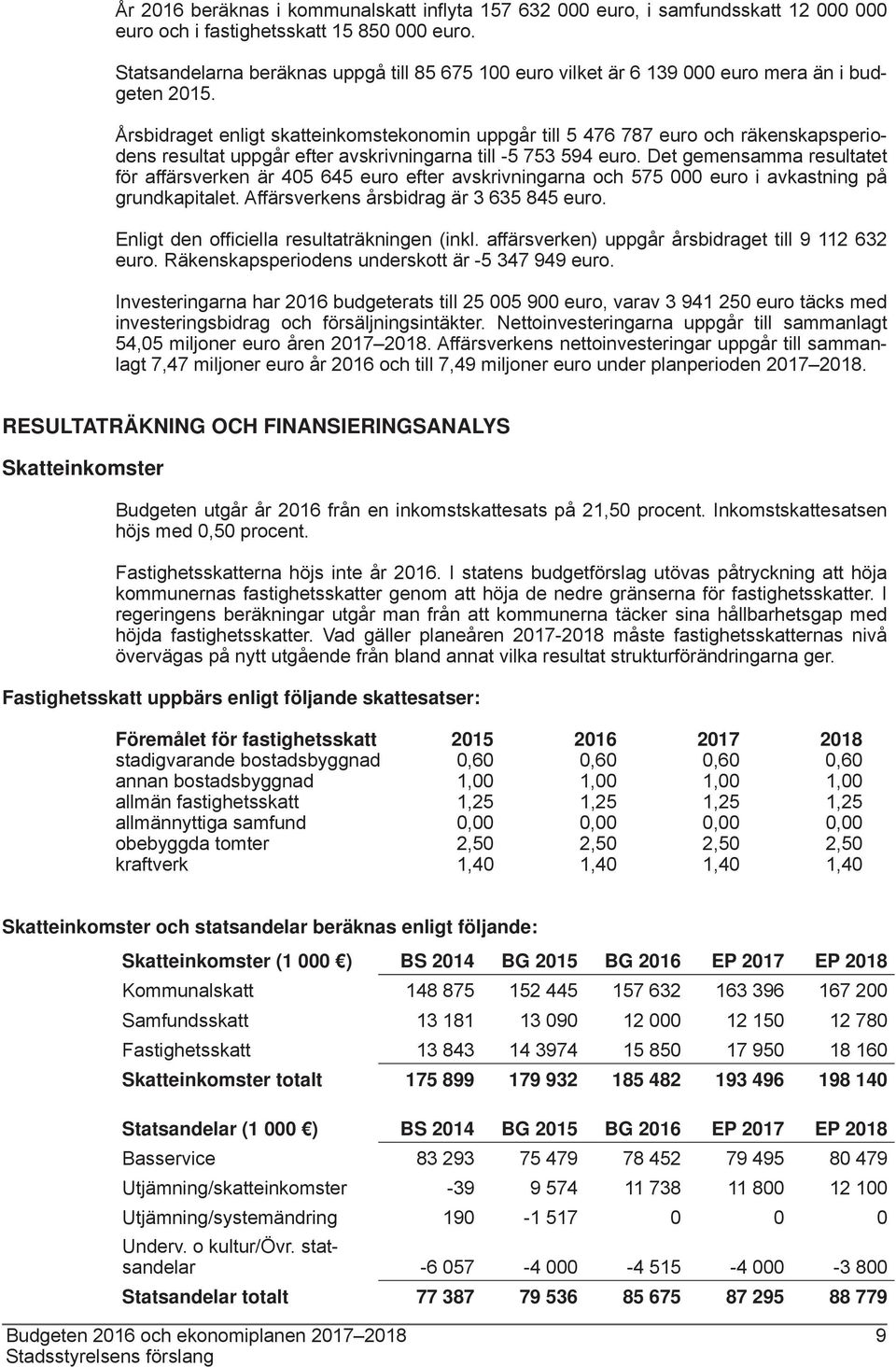Årsbidraget enligt skatteinkomstekonomin uppgår till 5 476 787 euro och räkenskapsperiodens resultat uppgår efter avskrivningarna till -5 753 594 euro.