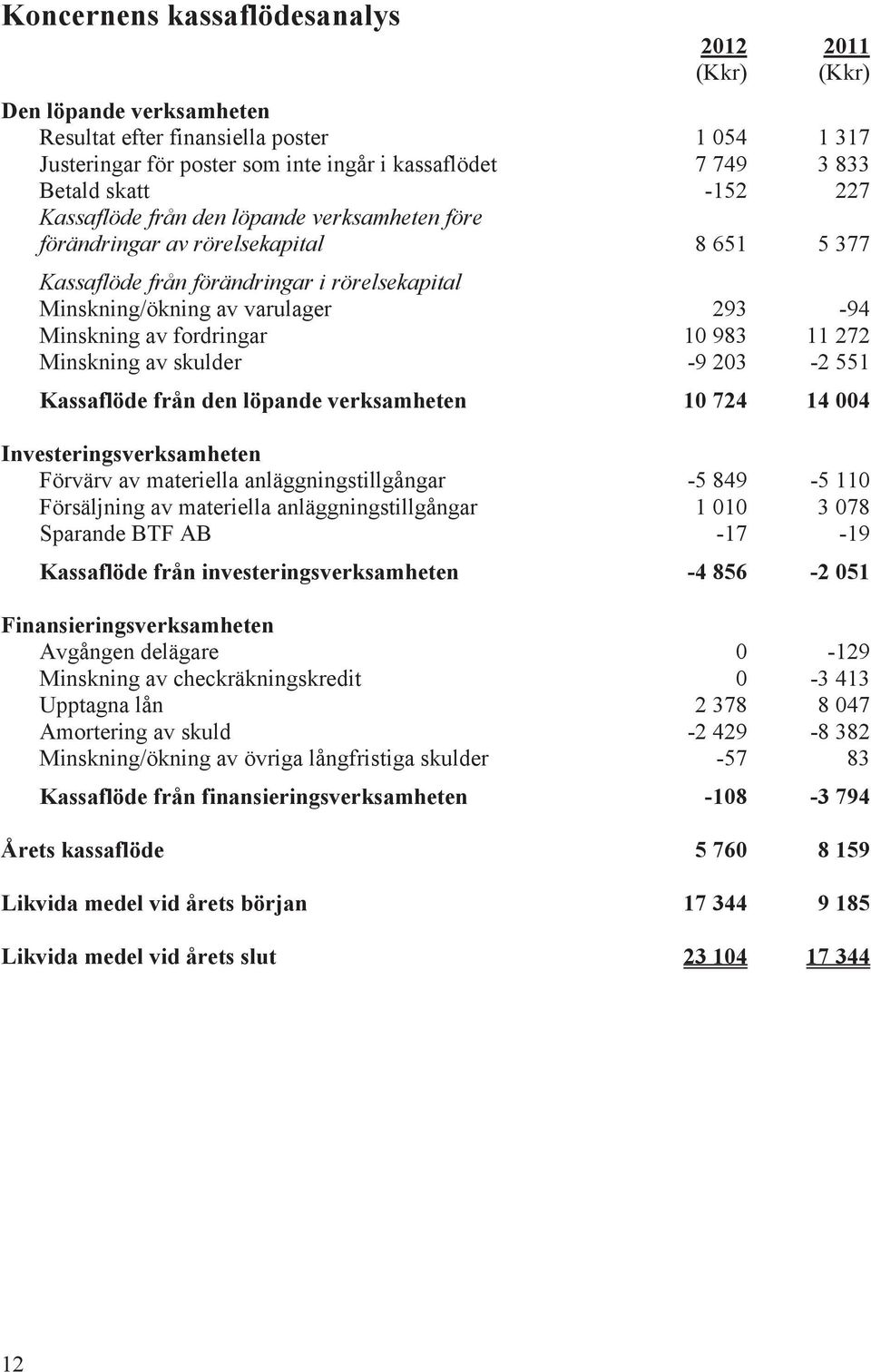 fordringar 10 983 11 272 Minskning av skulder -9 203-2 551 Kassaflöde från den löpande verksamheten 10 724 14 004 Investeringsverksamheten Förvärv av materiella anläggningstillgångar -5 849-5 110