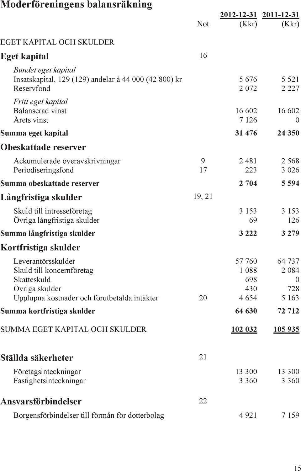 Periodiseringsfond 17 223 3 026 Summa obeskattade reserver 2 704 5 594 Långfristiga skulder 19, 21 Skuld till intresseföretag 3 153 3 153 Övriga långfristiga skulder 69 126 Summa långfristiga skulder