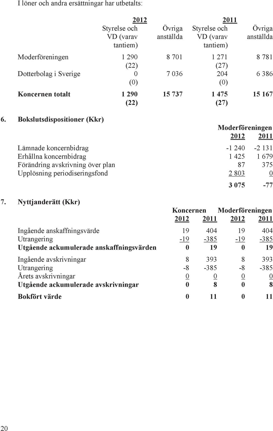 Bokslutsdispositioner (Kkr) Moderföreningen 2012 2011 Lämnade koncernbidrag -1 240-2 131 Erhållna koncernbidrag 1 425 1 679 Förändring avskrivning över plan 87 375 Upplösning periodiseringsfond 2 803