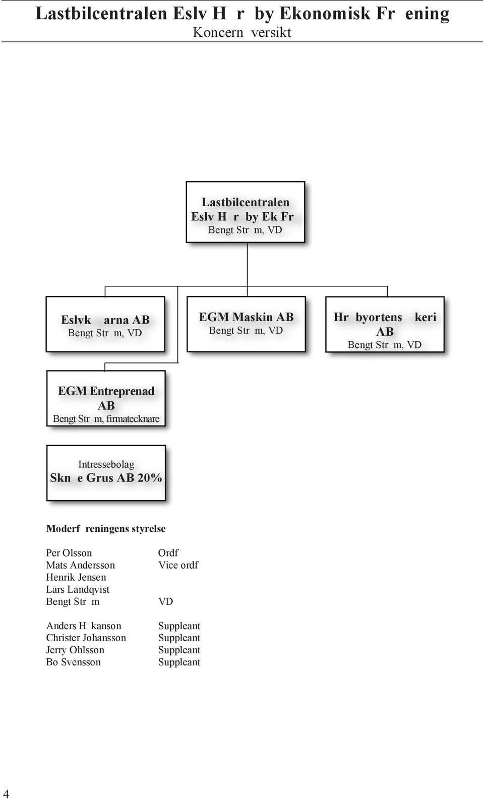 Intressebolag SkŒn e Grus AB 20% Moderfš reningens styrelse 4 Hšr byortens keri AB Per Olsson Mats Andersson Henrik Jensen Lars