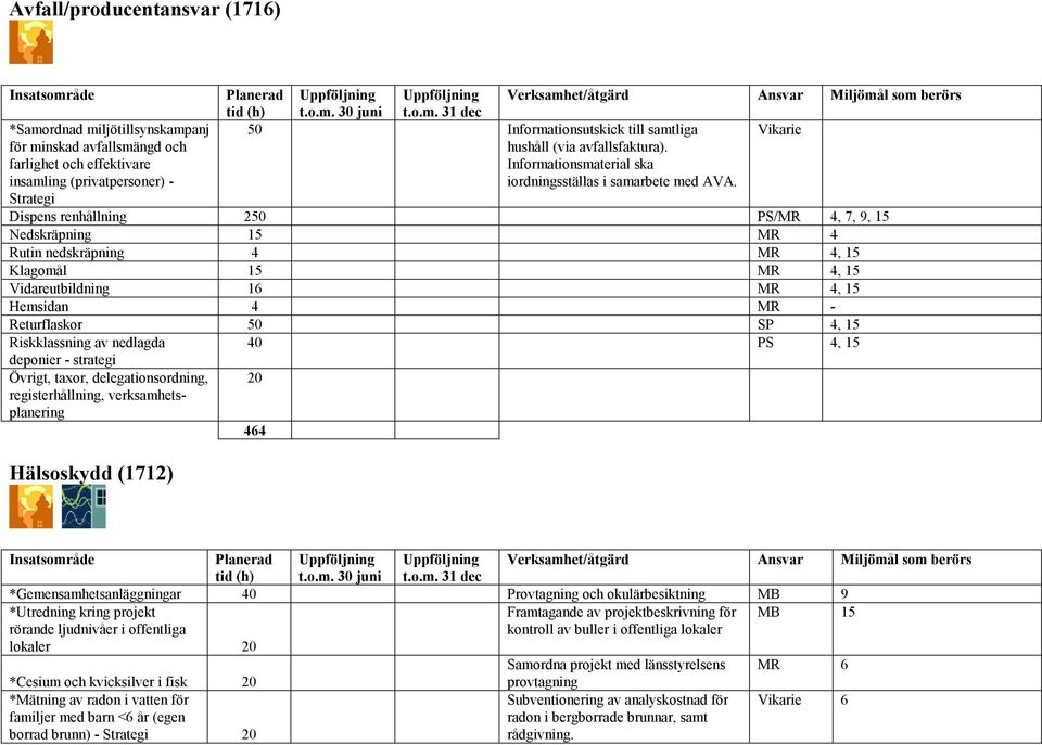 Dispens renhållning 250 PS/MR 4, 7, 9, 15 Nedskräpning 15 MR 4 Rutin nedskräpning 4 MR 4, 15 Klagomål 15 MR 4, 15 Vidareutbildning 16 MR 4, 15 Hemsidan 4 MR - Returflaskor 50 SP 4, 15 Riskklassning