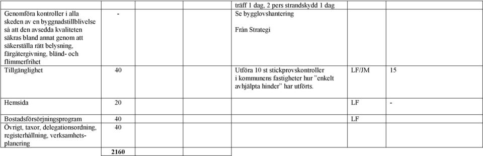 Från Strategi Tillgänglighet 40 Utföra 10 st stickprovskontroller i kommunens fastigheter hur enkelt avhjälpta hinder har utförts.