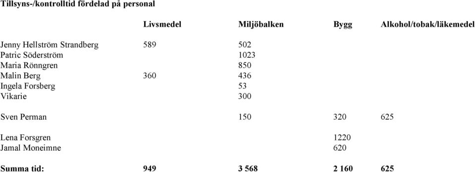 53 Vikarie 300 Livsmedel Miljöbalken Bygg Alkohol/tobak/läkemedel Sven Perman