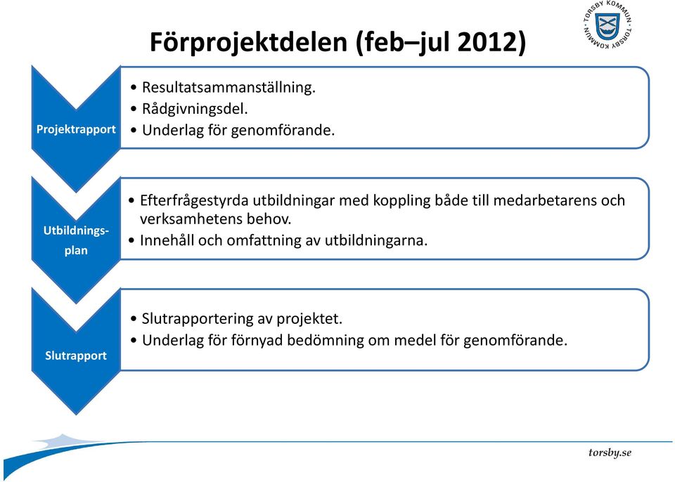 Utbildningsplan Efterfrågestyrda utbildningar med koppling både till medarbetarens och