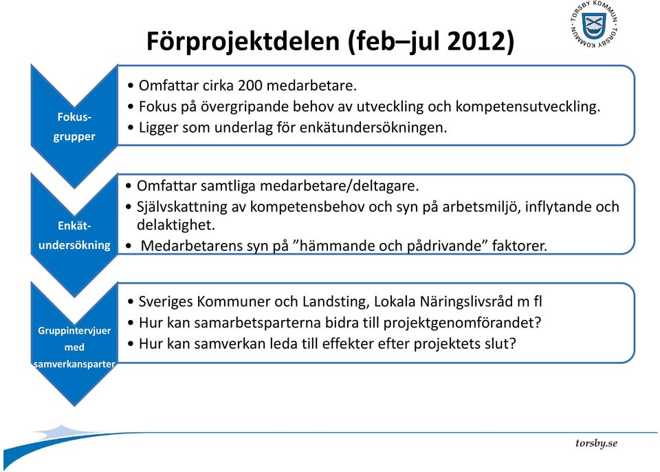 Självskattning av kompetensbehov och syn på arbetsmiljö, inflytande och delaktighet. Medarbetarens syn på hämmande och pådrivande faktorer.