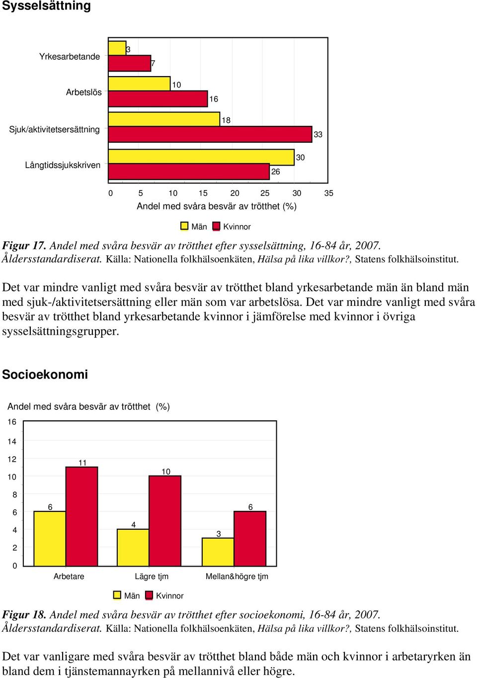 Det var mindre vanligt med svåra besvär av trötthet bland yrkesarbetande män än bland män med sjuk-/aktivitetsersättning eller män som var arbetslösa.