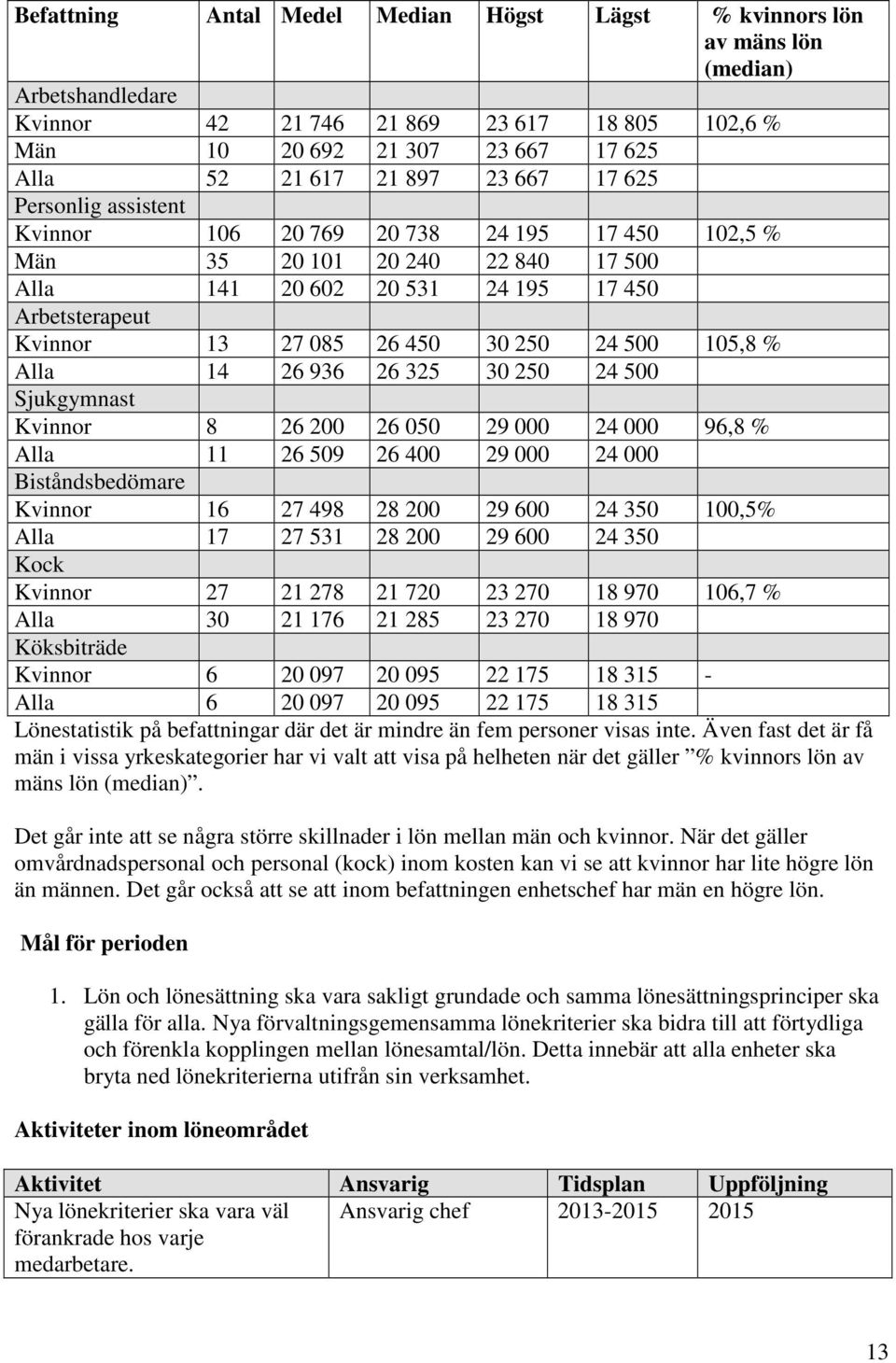 250 24 500 105,8 % Alla 14 26 936 26 325 30 250 24 500 Sjukgymnast Kvinnor 8 26 200 26 050 29 000 24 000 96,8 % Alla 11 26 509 26 400 29 000 24 000 Biståndsbedömare Kvinnor 16 27 498 28 200 29 600 24