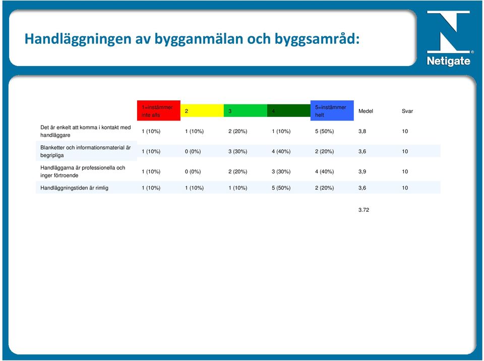 informationsmaterial är begripliga (0%) (0%) (0%),6 10 Handläggarna är professionella