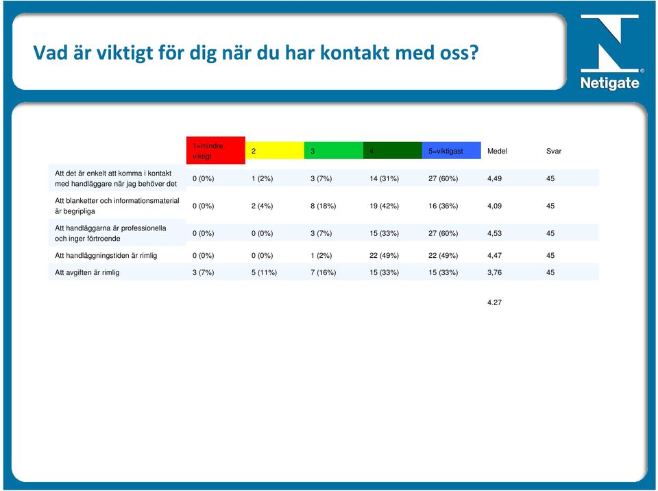 (1%) 7 (60%),9 Att blanketter och informationsmaterial är begripliga 8 (18%) 19 (%) 16 (6%),09 Att