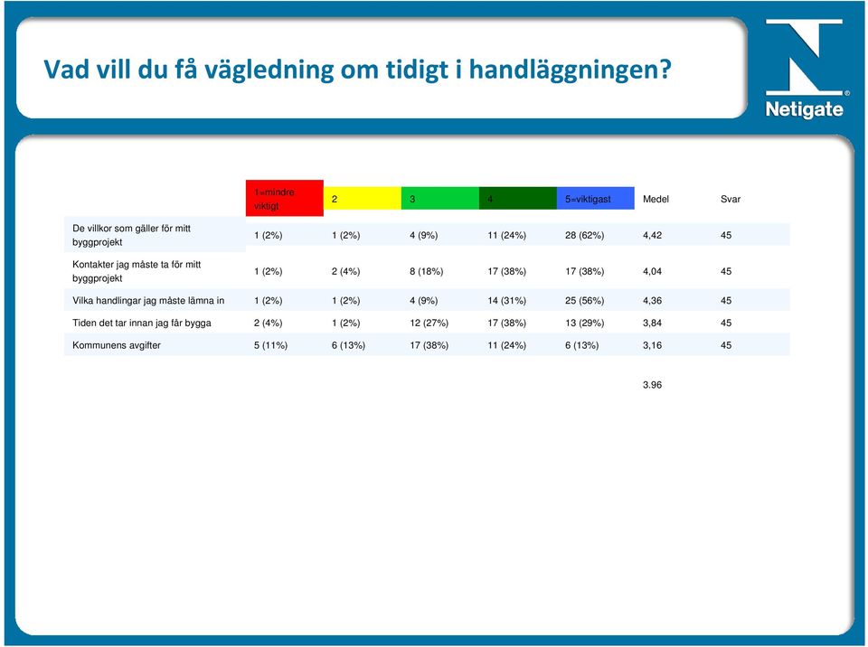 Kontakter jag måste ta för mitt byggprojekt 8 (18%) 17 (8%) 17 (8%),0 Vilka handlingar jag