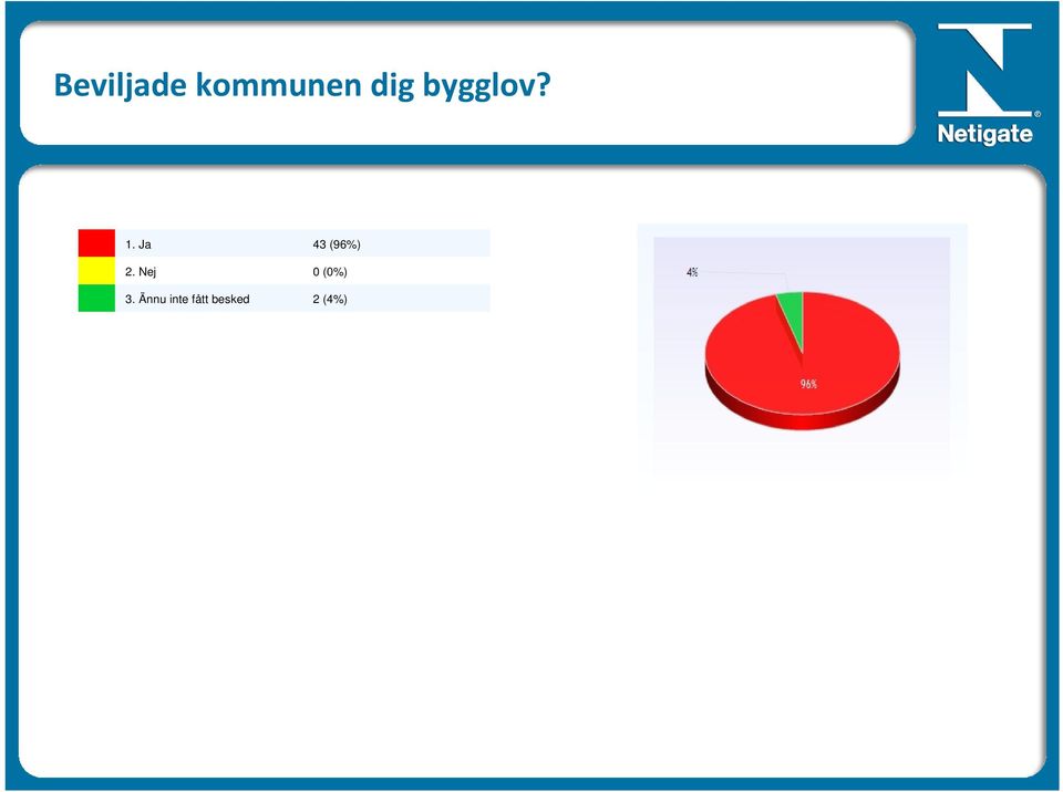 bygglov? 1. Ja.