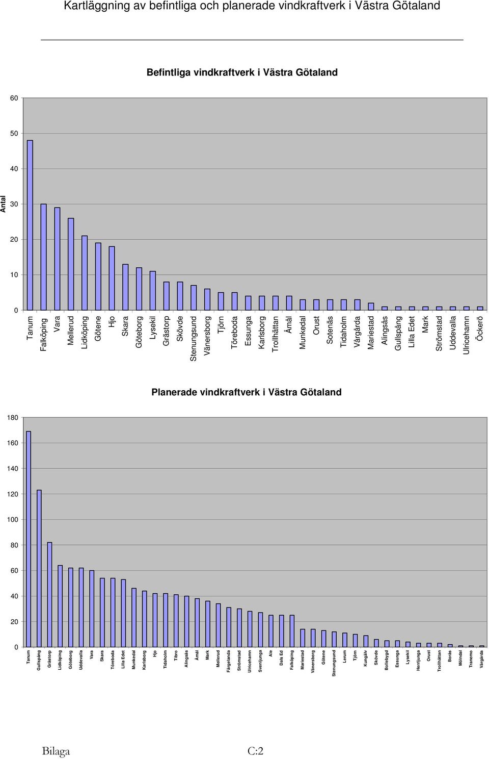 Götaland 180 160 140 120 100 80 60 40 20 0 Tanum Gullspång Grästorp Lidköping Göteborg Uddevalla Vara Skara Töreboda Lilla Edet Munkedal Karlsborg Hjo Tidaholm Tibro Alingsås Åmål Mark Mellerud