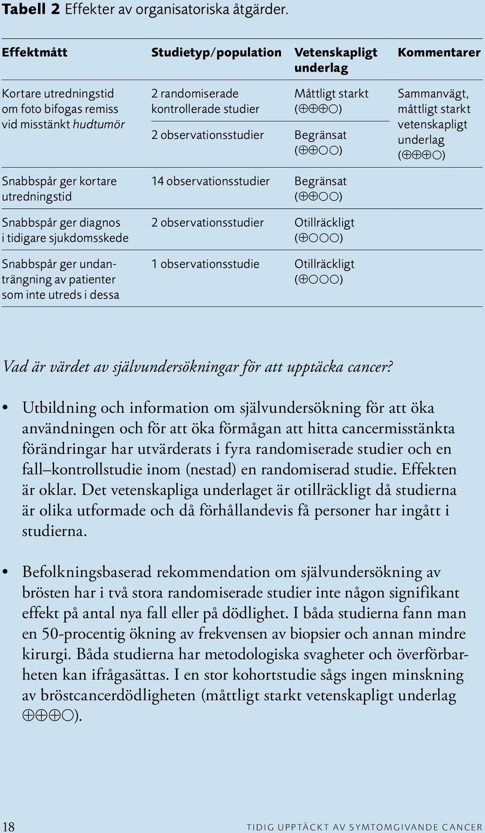 tidigare sjukdomsskede Snabbspår ger undanträng ning av patienter som inte utreds i dessa 2 randomise rade kontrollerade studier Måttligt starkt ( ) 2 observations studier Begränsat ( ) 14