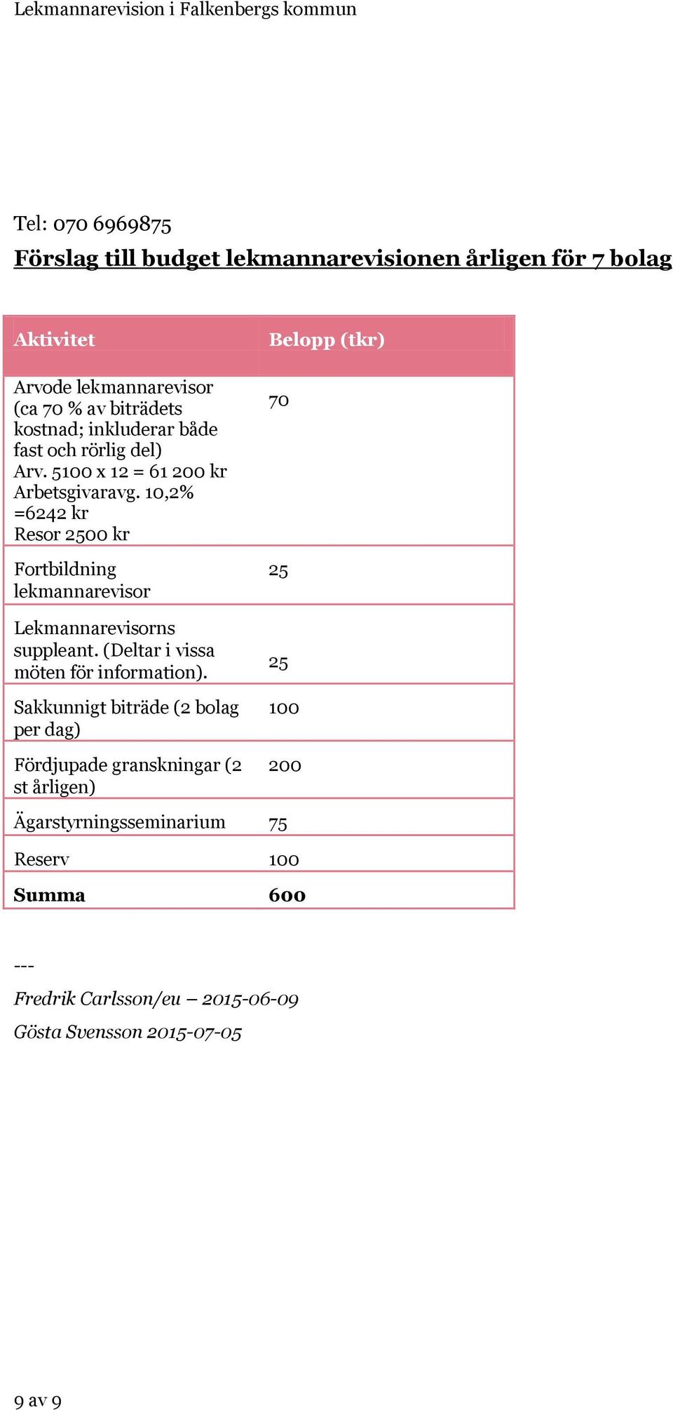 10,2% =6242 kr Resor 2500 kr Fortbildning lekmannarevisor Lekmannarevisorns suppleant. (Deltar i vissa möten för information).