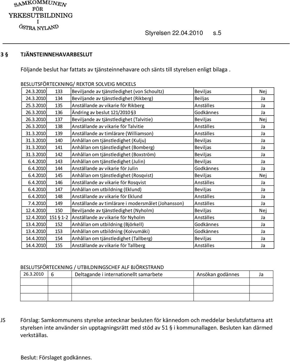 3.2010 138 Anställande av vikarie för Talvitie Anställes Ja 31.3.2010 139 Anställande av timlärare (Williamson) Anställes Ja 31.3.2010 140 Anhållan om tjänstledighet (Kulju) Beviljas Ja 31.3.2010 141 Anhållan om tjänstledighet (Bomberg) Beviljas Ja 31.