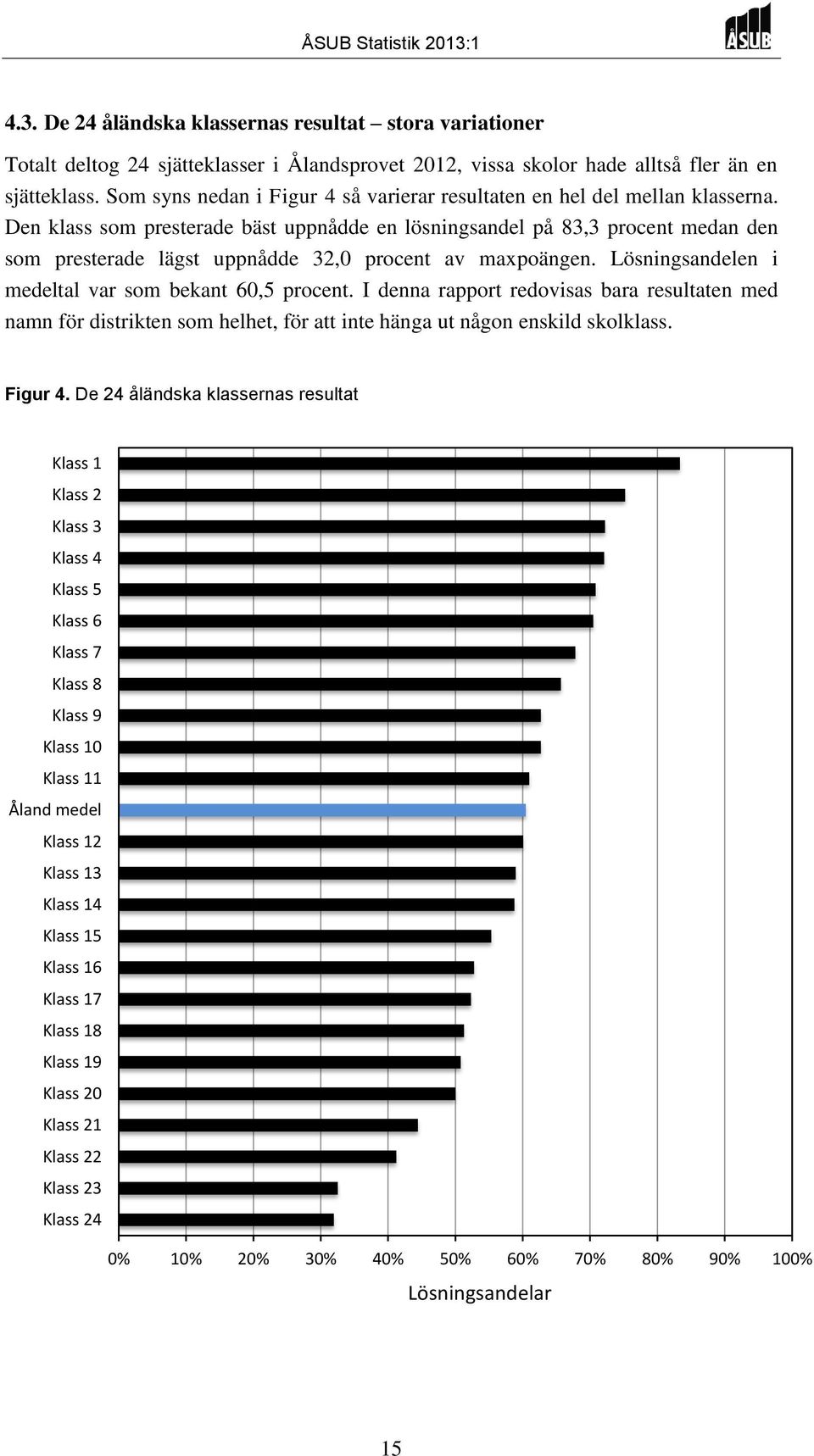 Den klass som presterade bäst uppnådde en lösningsandel på 83,3 procent medan den som presterade lägst uppnådde 32,0 procent av maxpoängen. Lösningsandelen i medeltal var som bekant 60,5 procent.