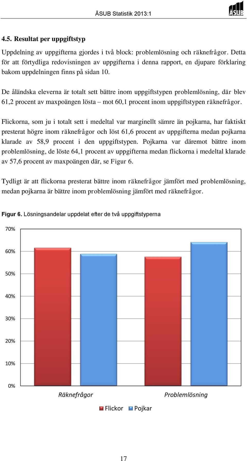 De åländska eleverna är totalt sett bättre inom uppgiftstypen problemlösning, där blev 61,2 procent av maxpoängen lösta mot 60,1 procent inom uppgiftstypen räknefrågor.