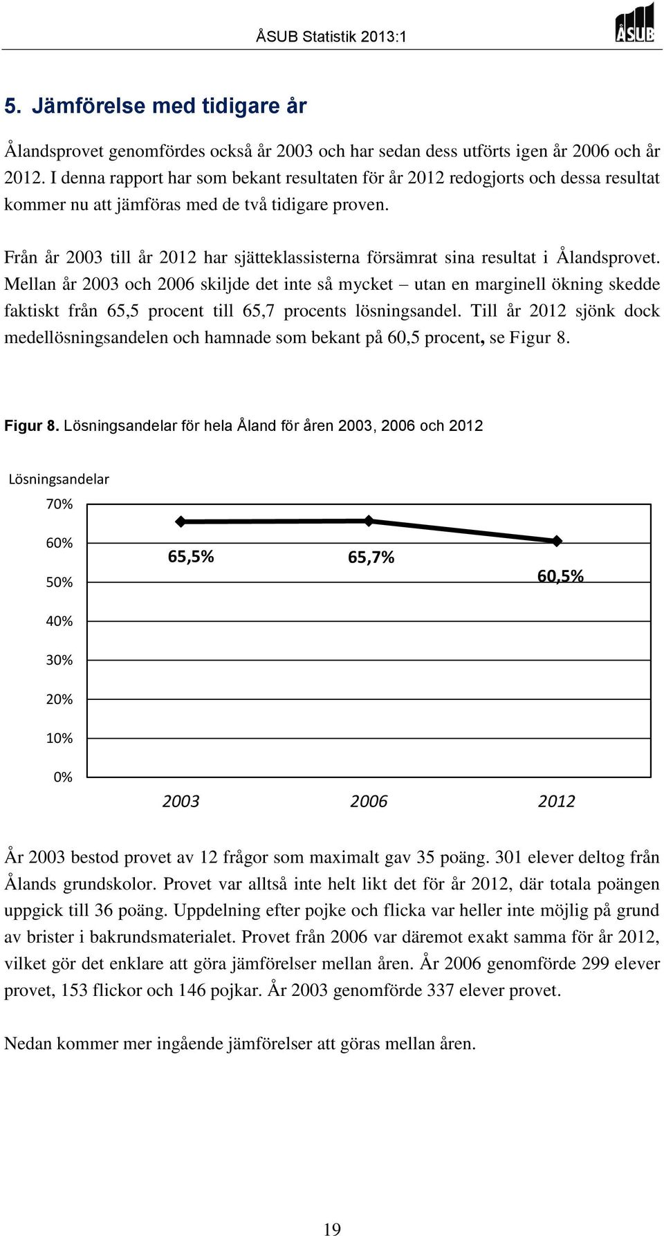 Från år 2003 till år 2012 har sjätteklassisterna försämrat sina resultat i Ålandsprovet.