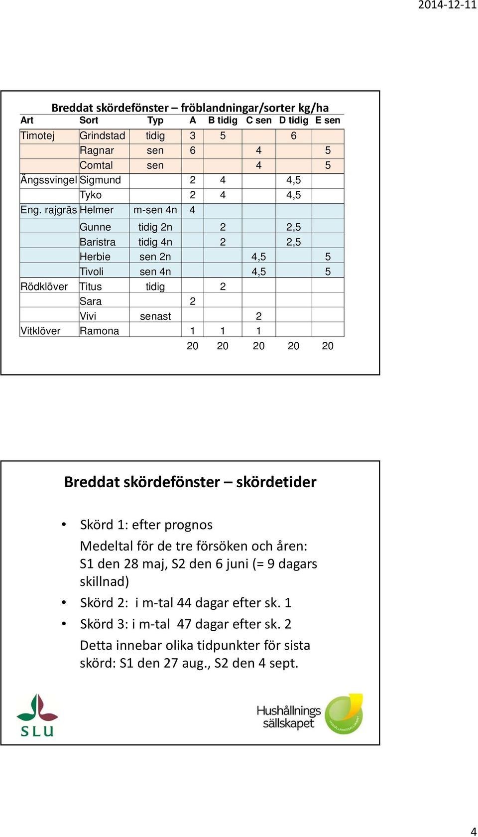 rajgräs Helmer m-sen 4n 4 Gunne tidig 2n 2 2,5 Baristra tidig 4n 2 2,5 Herbie sen 2n 4,5 5 Tivoli sen 4n 4,5 5 Rödklöver Titus tidig 2 Sara 2 Vivi senast 2 Vitklöver