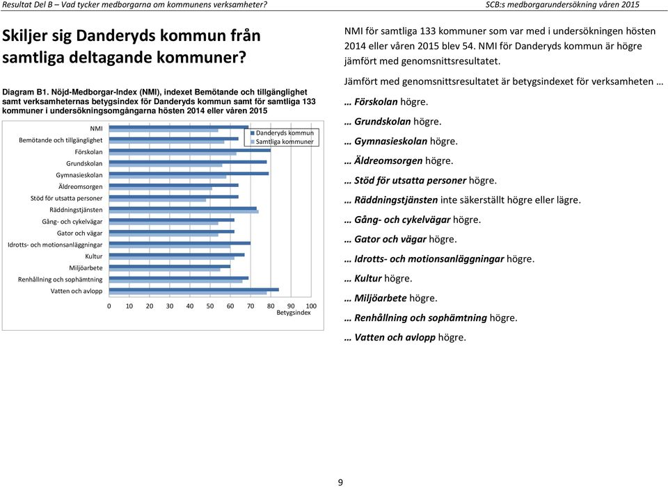 2015 NMI Bemötande och tillgänglighet Förskolan Grundskolan Gymnasieskolan Äldreomsorgen Stöd för utsatta personer Räddningstjänsten Gång- och cykelvägar Gator och vägar Idrotts- och