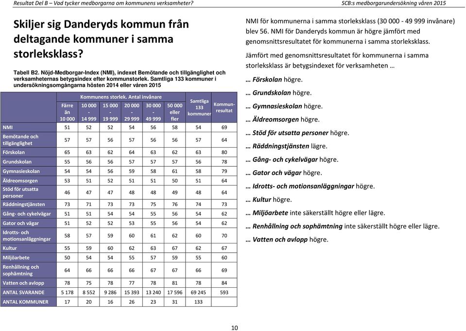 Samtliga 133 kommuner i undersökningsomgångarna hösten 2014 eller våren 2015 Färre än 10 000 Kommunens storlek.