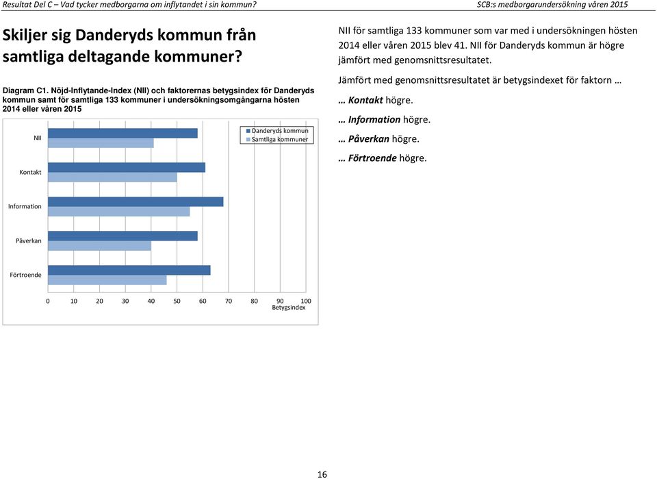 kommun Samtliga kommuner NII för samtliga 133 kommuner som var med i undersökningen hösten 2014 eller våren 2015 blev 41.