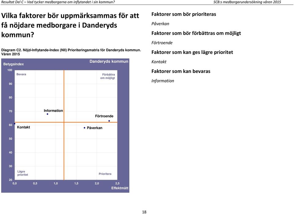 Nöjd-Inflytande-Index (NII) Prioriteringsmatris för Danderyds kommun.