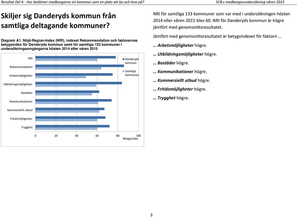 Rekommendation Arbetsmöjligheter Utbildningsmöjligheter Bostäder Kommunikationer Danderyds kommun Samtliga kommuner NRI för samtliga 133 kommuner som var med i undersökningen hösten 2014 eller våren