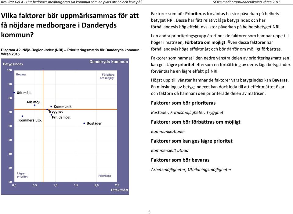Våren 2015 100 90 80 70 60 50 40 Bevara Utb.möjl. Arb.möjl. Kommers.utb. Kommunik. Trygghet Fritidsmöjl.