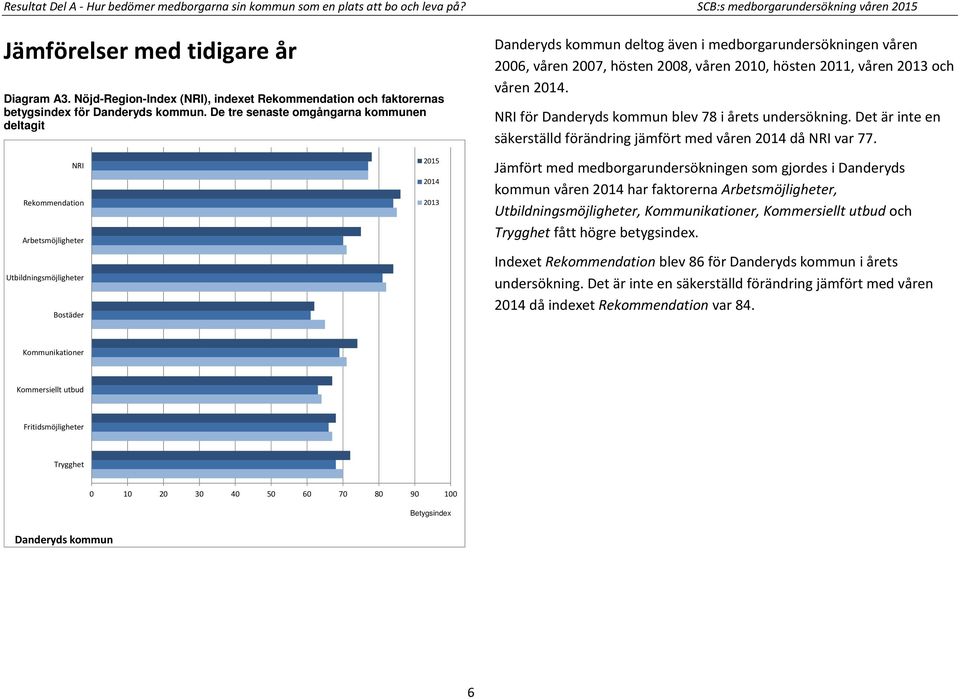 De tre senaste omgångarna kommunen deltagit Danderyds kommun deltog även i medborgarundersökningen våren 2006, våren 2007, hösten 2008, våren 2010, hösten 2011, våren 2013 och våren 2014.