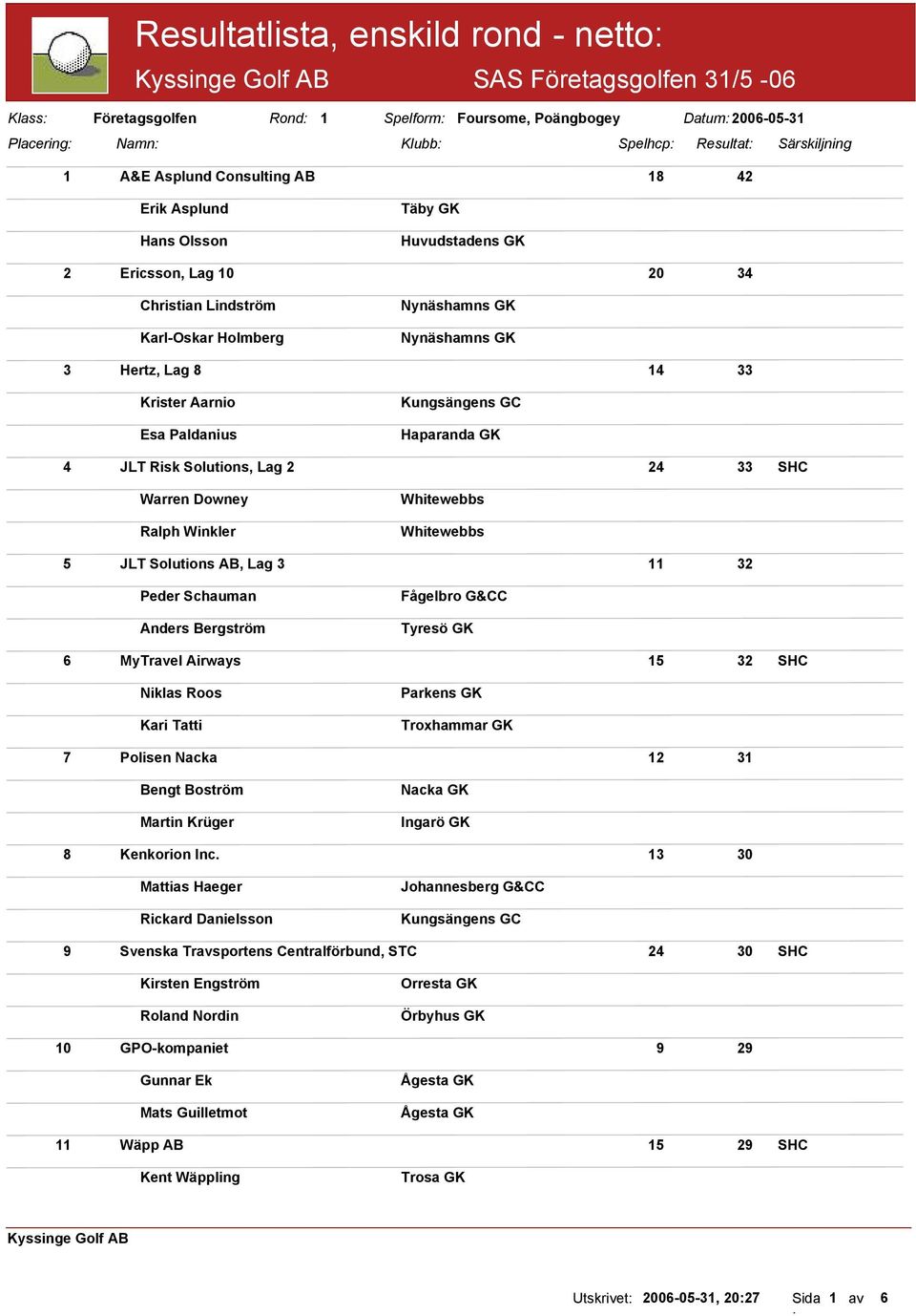 Risk Solutions, Lag 2 24 33 SHC Warren Downey Ralph Winkler Whitewebbs Whitewebbs 5 JLT Solutions AB, Lag 3 11 32 Peder Schauman Anders Bergström Fågelbro G&CC Tyresö GK 6 MyTravel Airways 15 32 SHC