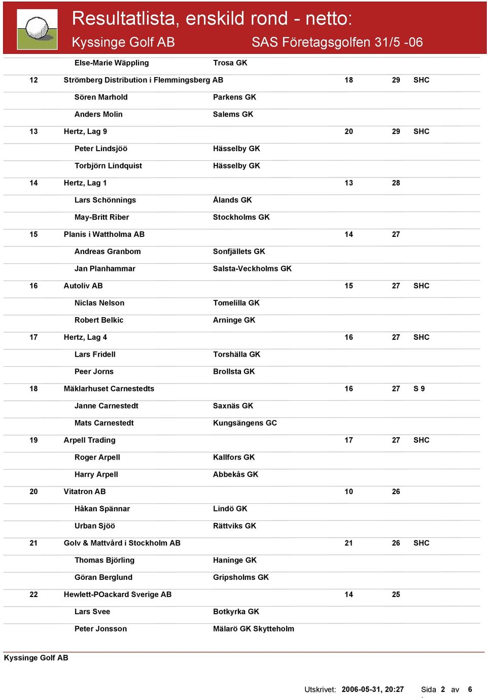 Salsta-Veckholms GK 16 Autoliv AB 15 27 SHC Niclas Nelson Robert Belkic Tomelilla GK Arninge GK 17 Hertz, Lag 4 16 27 SHC Lars Fridell Peer Jorns Torshälla GK Brollsta GK 18 Mäklarhuset Carnestedts