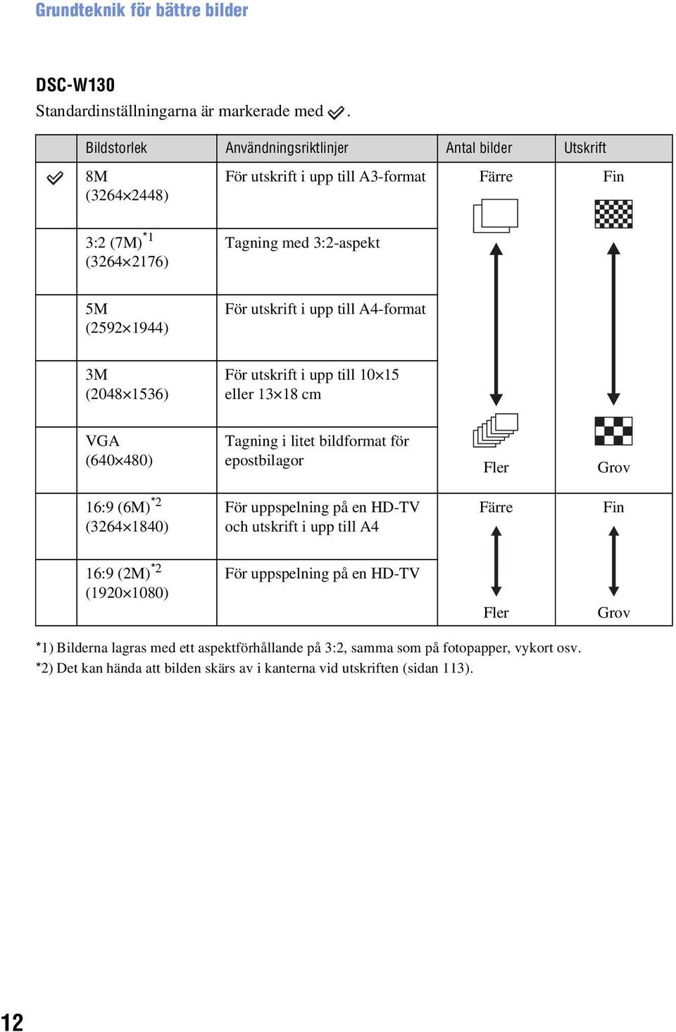 utskrift i upp till A4-format 3M (2048 1536) För utskrift i upp till 10 15 eller 13 18 cm VGA (640 480) Tagning i litet bildformat för epostbilagor Fler Grov 16:9 (6M) *2 (3264 1840)