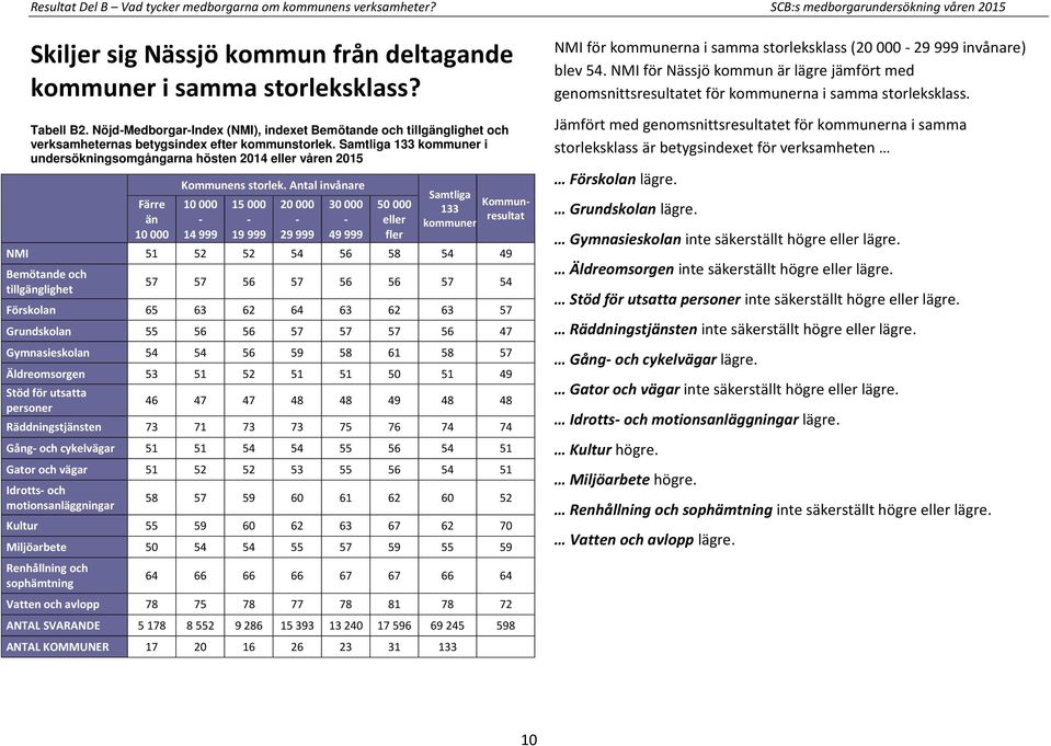 Samtliga 133 kommuner i undersökningsomgångarna hösten 2014 eller våren 2015 Färre än 10 000 Kommunens storlek.