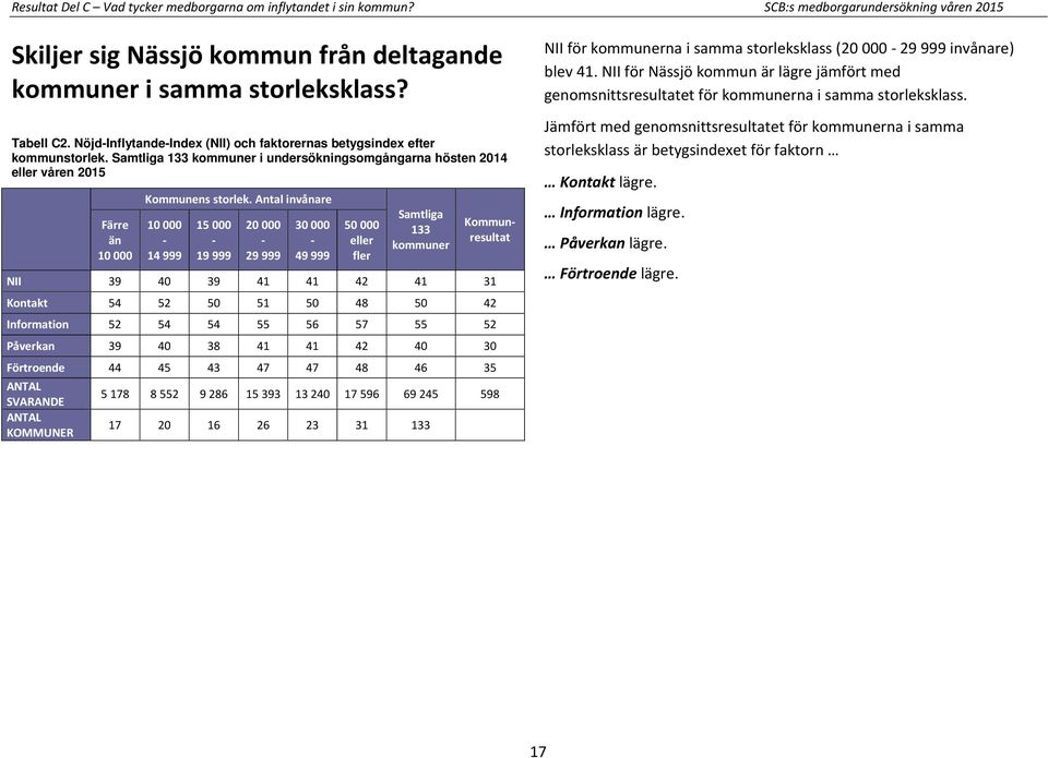 Antal invånare 10 000-14 999 15 000-19 999 20 000-29 999 30 000-49 999 50 000 eller fler Samtliga 133 kommuner Kommunresultat NII 39 40 39 41 41 42 41 31 Kontakt 54 52 50 51 50 48 50 42 Information