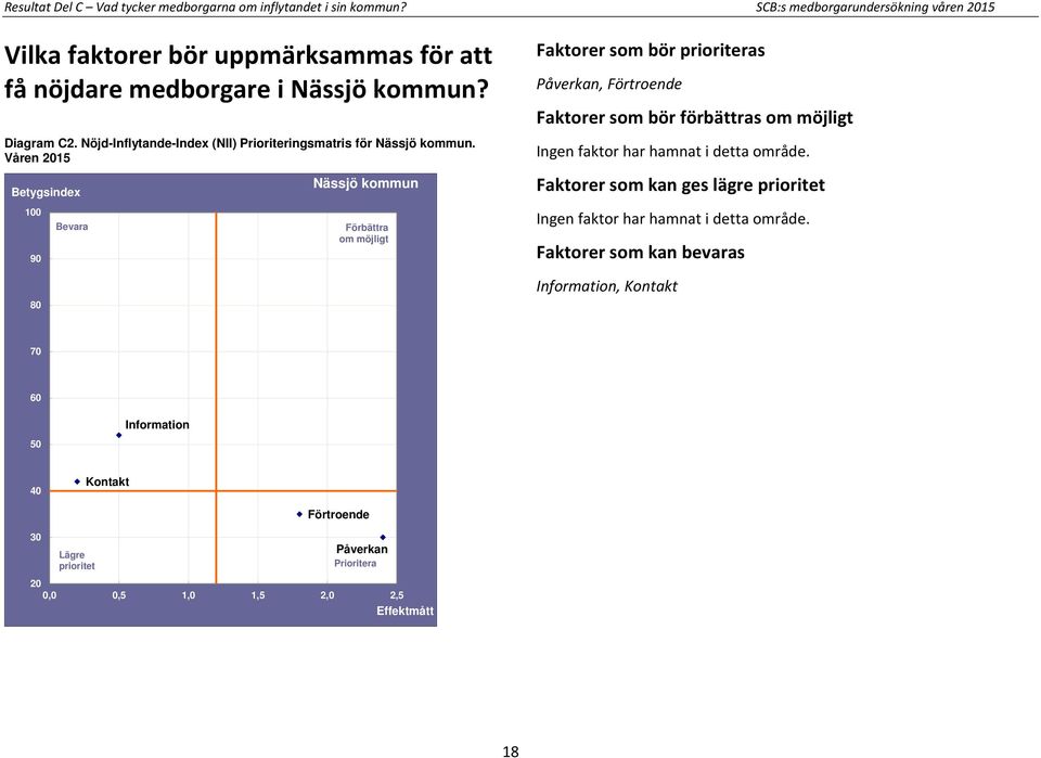 Nöjd-Inflytande-Index (NII) Prioriteringsmatris för Nässjö kommun.