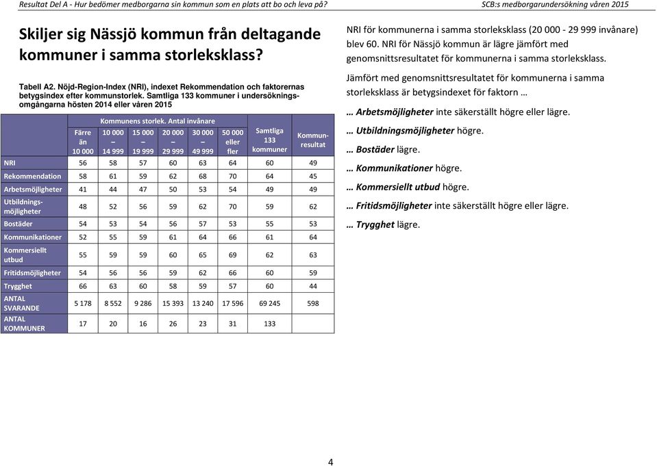 Samtliga 133 kommuner i undersökningsomgångarna hösten 2014 eller våren 2015 Färre än 10 000 Kommunens storlek.