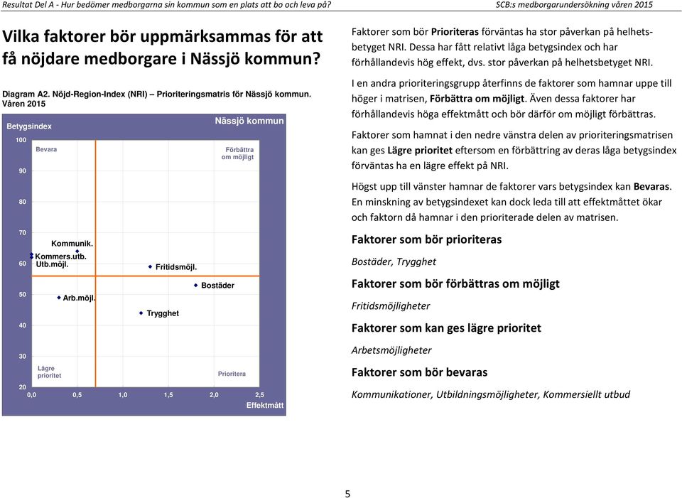 Våren 2015 100 90 80 70 60 50 40 Bevara Kommunik. Kommers.utb. Utb.möjl. Arb.möjl. Fritidsmöjl.