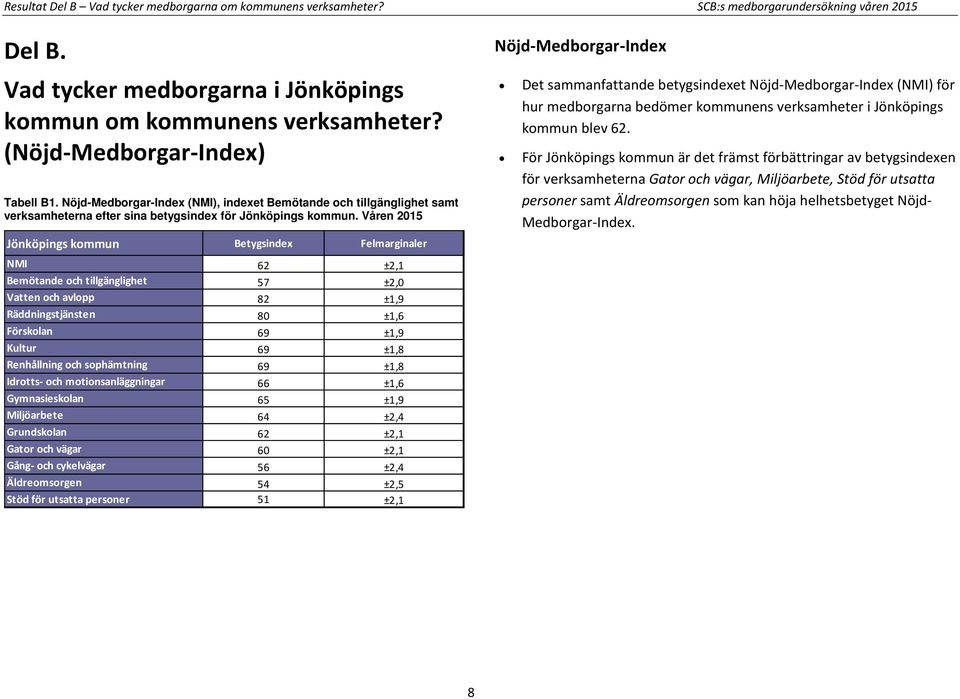 Våren 2015 Jönköpings kommun er NMI 62 ±2,1 Bemötande och tillgänglighet 57 ±2,0 Vatten och avlopp 82 ±1,9 Räddningstjänsten 80 ±1,6 Förskolan 69 ±1,9 Kultur 69 ±1,8 Renhållning och sophämtning 69